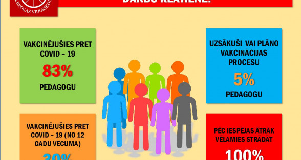 Vakcinācijas statistika